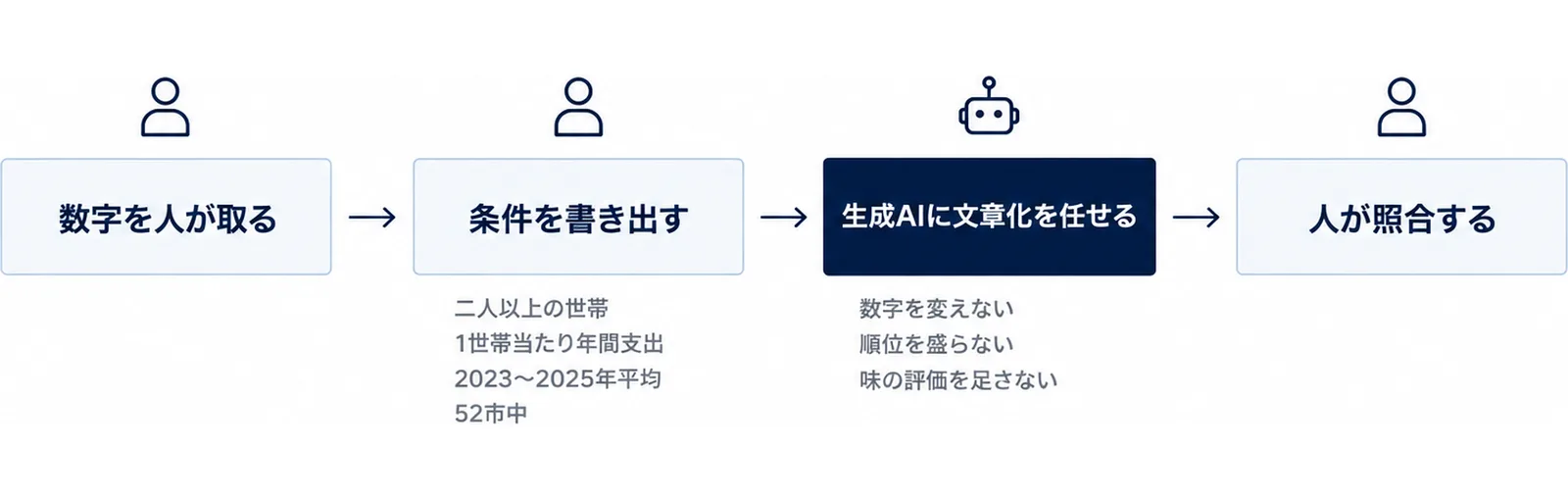 4つの段階を左から右へ矢印でつないだ流れ図
