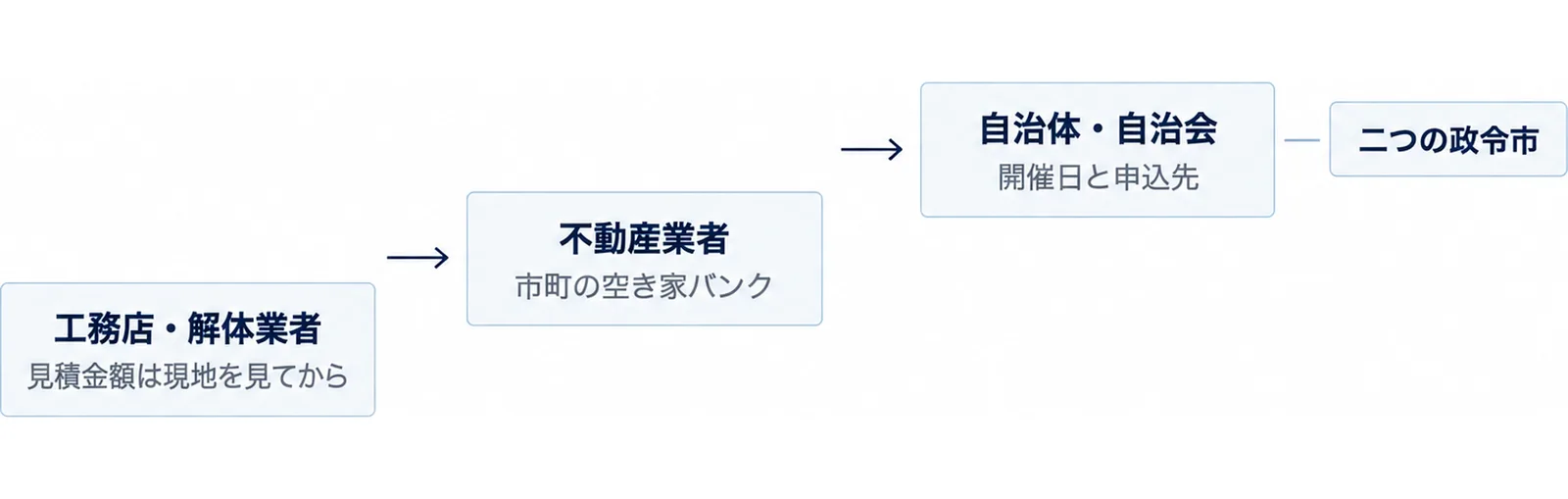 工務店・不動産業者・自治会の3段を上から順に並べ、それぞれの案内文の中心を示した階段状の図