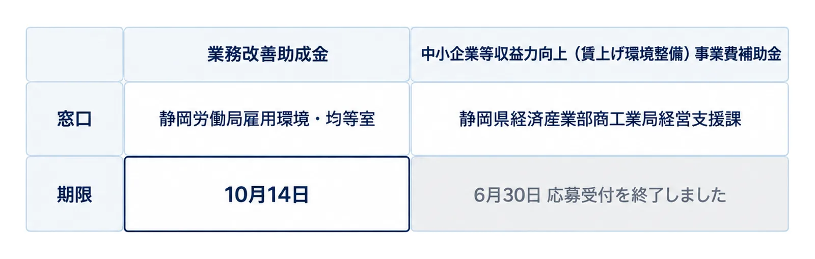 業務改善助成金と県の補助金について、窓口と期限を行と列に並べて比べた表の図