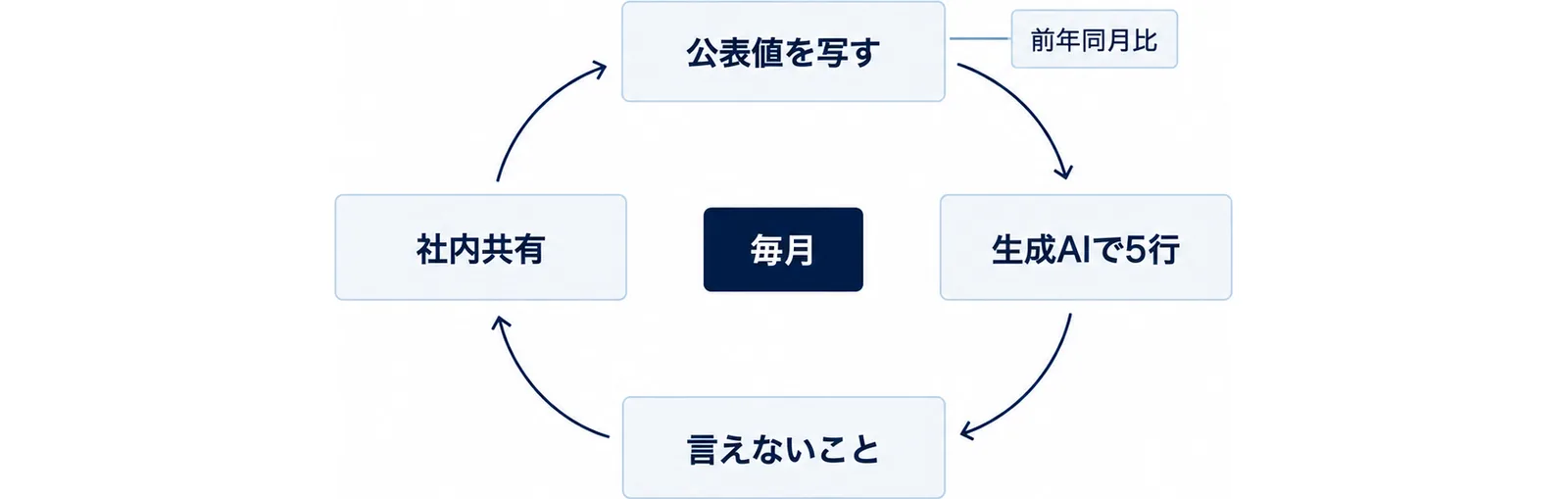 公表値を写し、生成AIで5行のメモに整え、言えないことを1行足して社内共有し、翌月に戻る循環図
