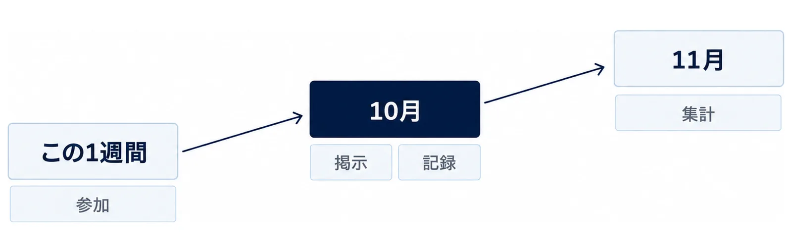 この1週間に参加、10月に掲示と記録、11月に集計という3段の順番を示した図