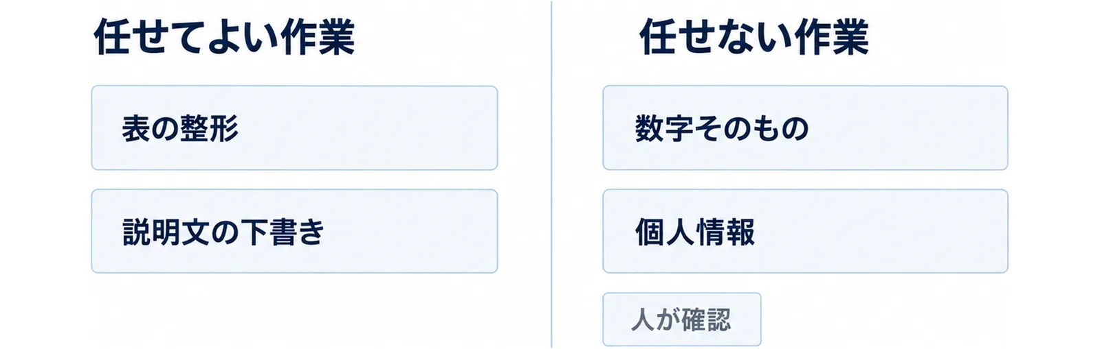 任せてよい作業と任せない作業を左右に対比した図