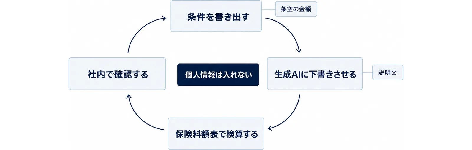 条件を書き出す、生成AIに下書きさせる、保険料額表で検算する、社内で確認するの4工程が円をなす図