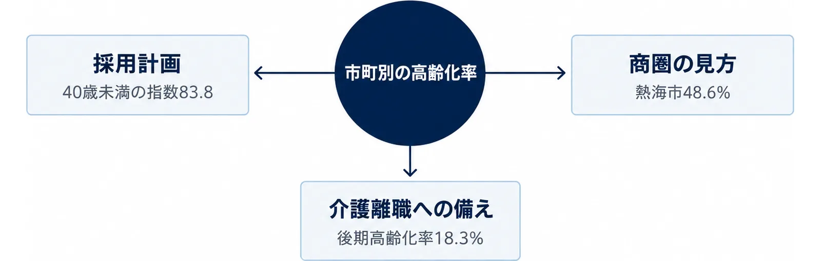 中央に市町別の数字を置き、採用計画・商圏の見方・介護離職への備えの3方向へ矢印を伸ばした図