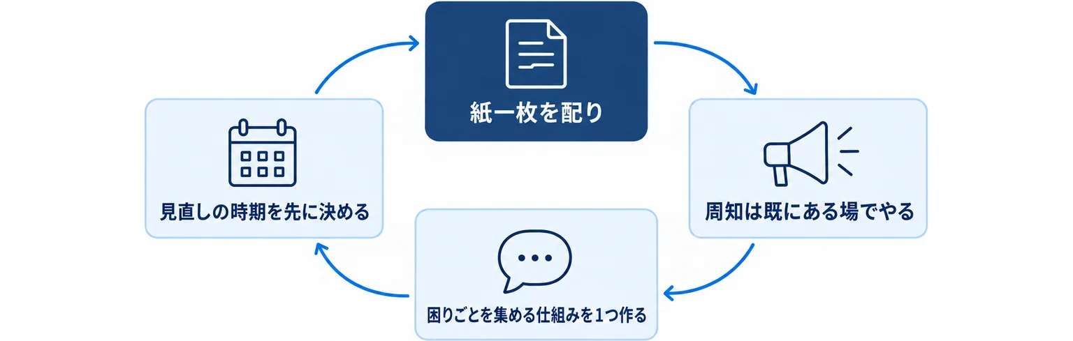 紙一枚を配り、既にある場で周知し、困りごとを集め、見直しの時期を決めるという流れを一巡の輪で示した図