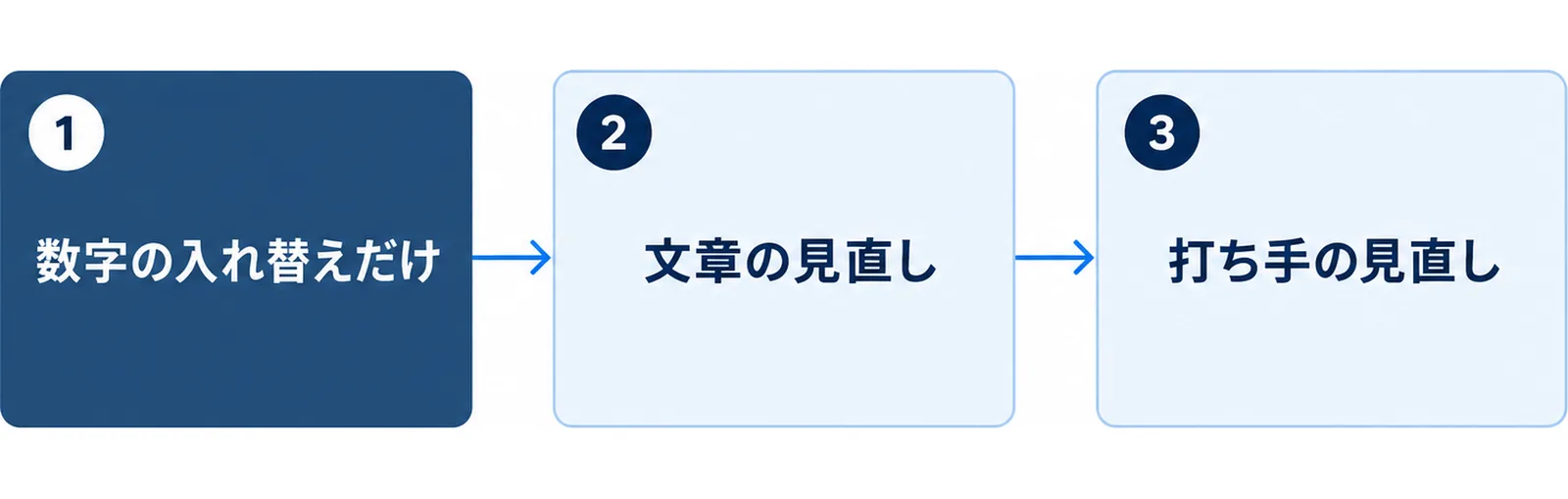 公表後に数字の入れ替え、文章の見直し、打ち手の見直しの順で資料を直す3段階を示した図