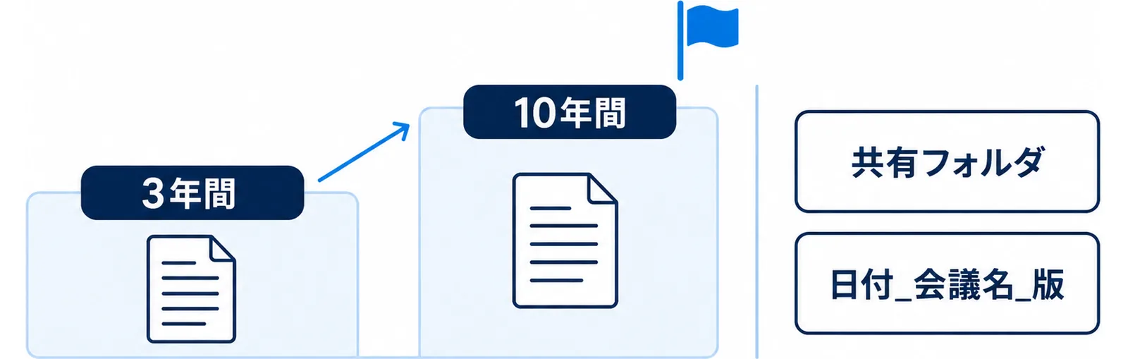 保存期間が3年間と10年間に分かれることと、共有フォルダに日付_会議名_版の形で置くことを示した図