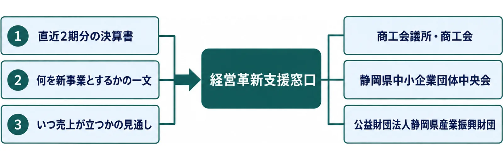 直近2期分の決算書と新事業の一文と売上の見通しをそろえてから、商工会議所・商工会や静岡県中小企業団体中央会や静岡県産業振興財団などの経営革新支援窓口に相談する流れを示した図