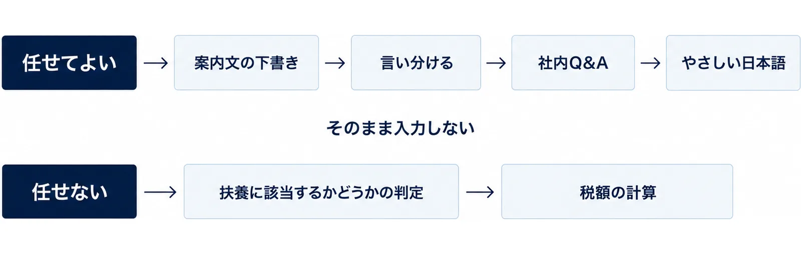 上段に任せてよい作業、下段に任せない作業を並べた二層の図