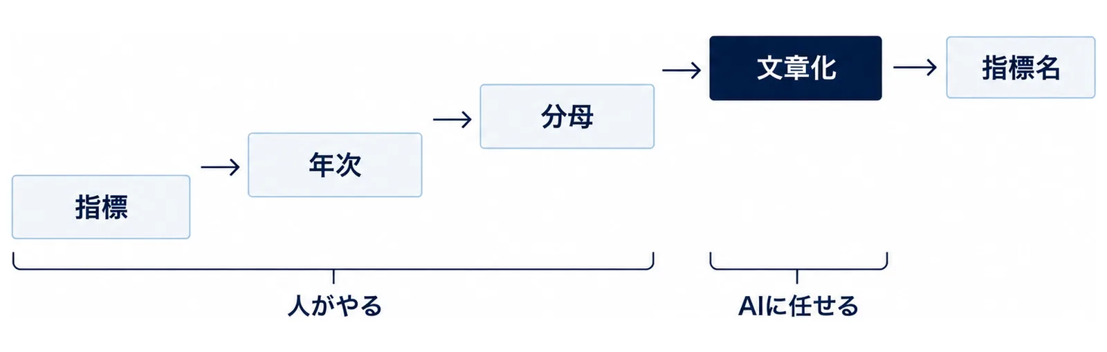 人がやる3つの確認から生成AIの文章化へ進む工程を左から右に並べた図