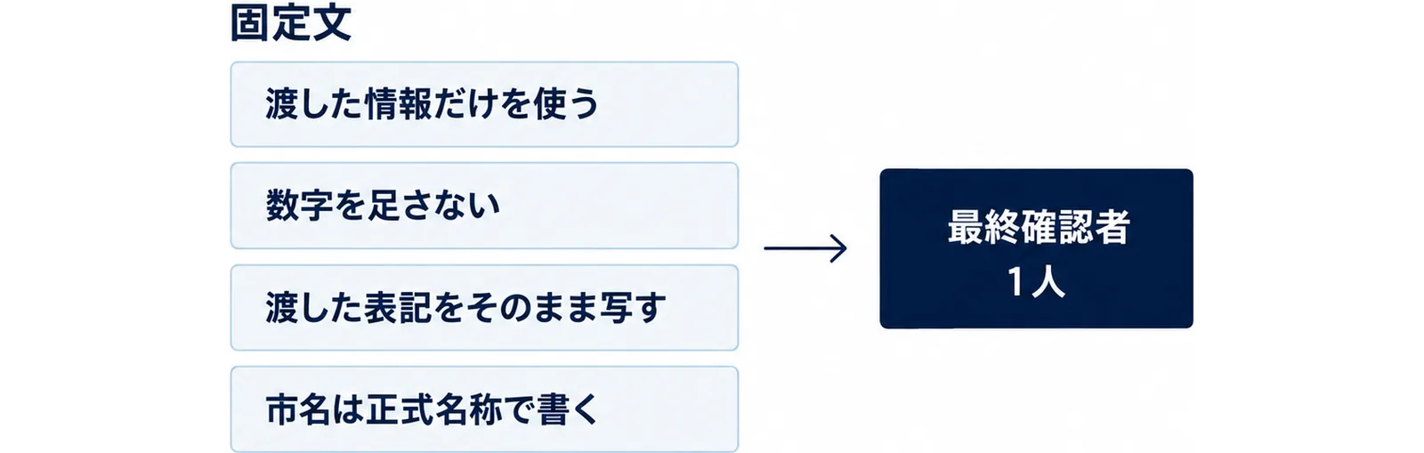 プロンプトに入れる固定文4行を段に重ね、社内ルールの1項目を横に添えた図
