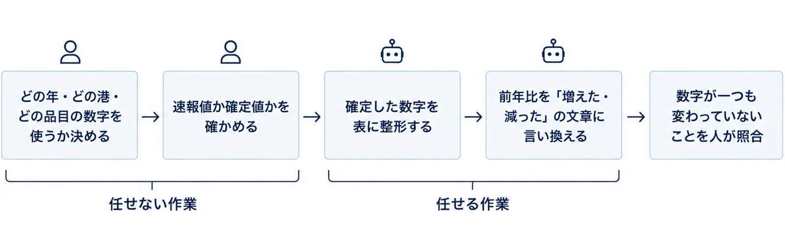 数字の取得から照合までを4段階の横並びで示した流れ図