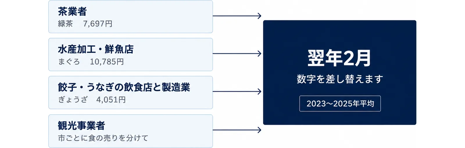 左に4つの業種の箱、右に共通の1つの箱を置き、矢印でつないだ図