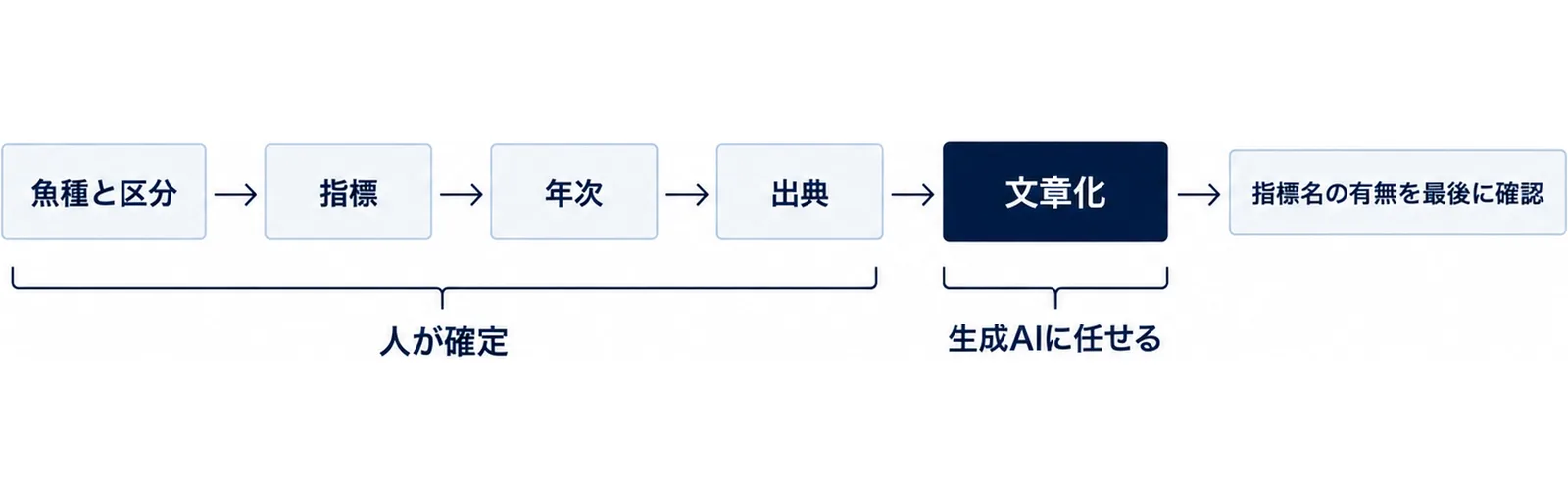 人が確定させる4つの箱から生成AIの文章化へ左から右に進む工程を示した図