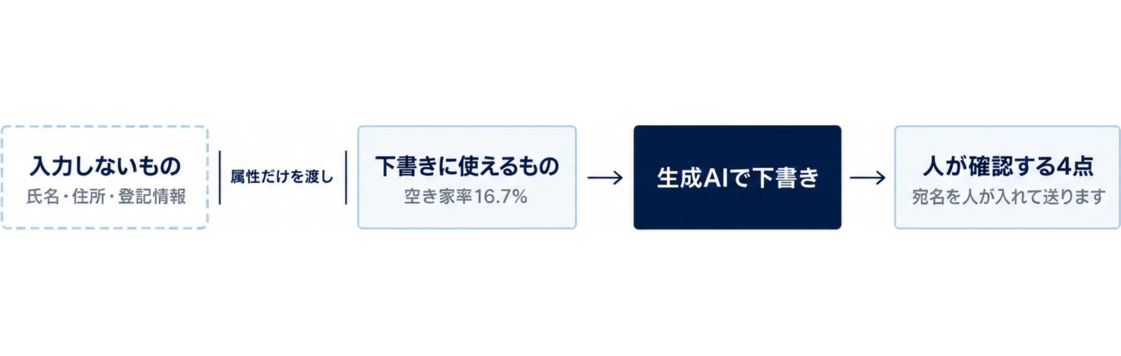 入力しないものと下書きに使えるものを左右に分け、下書きから人が確認する4点へ進む流れを示した図