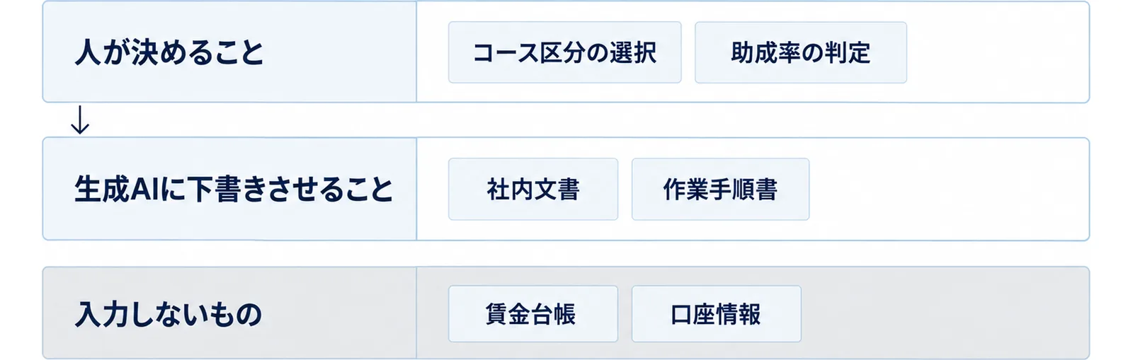 人が決めること、生成AIに下書きさせること、入力しないものを上下3段に分け、それぞれの例を添えた図
