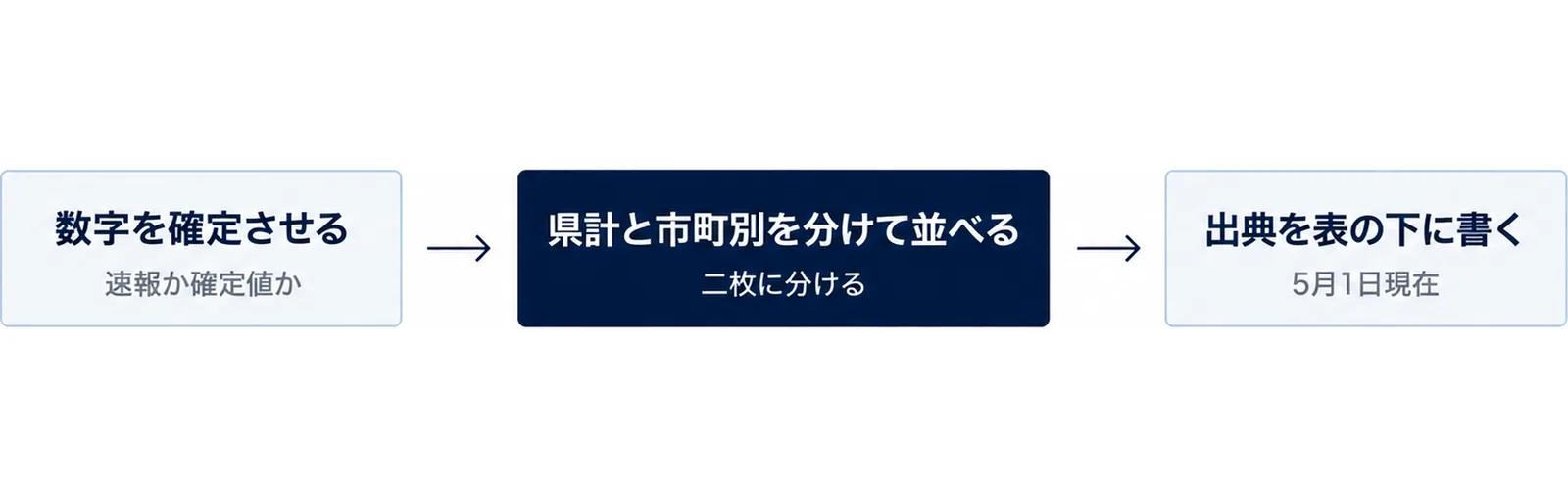 手順1から手順3へ左から右に進む流れ図
