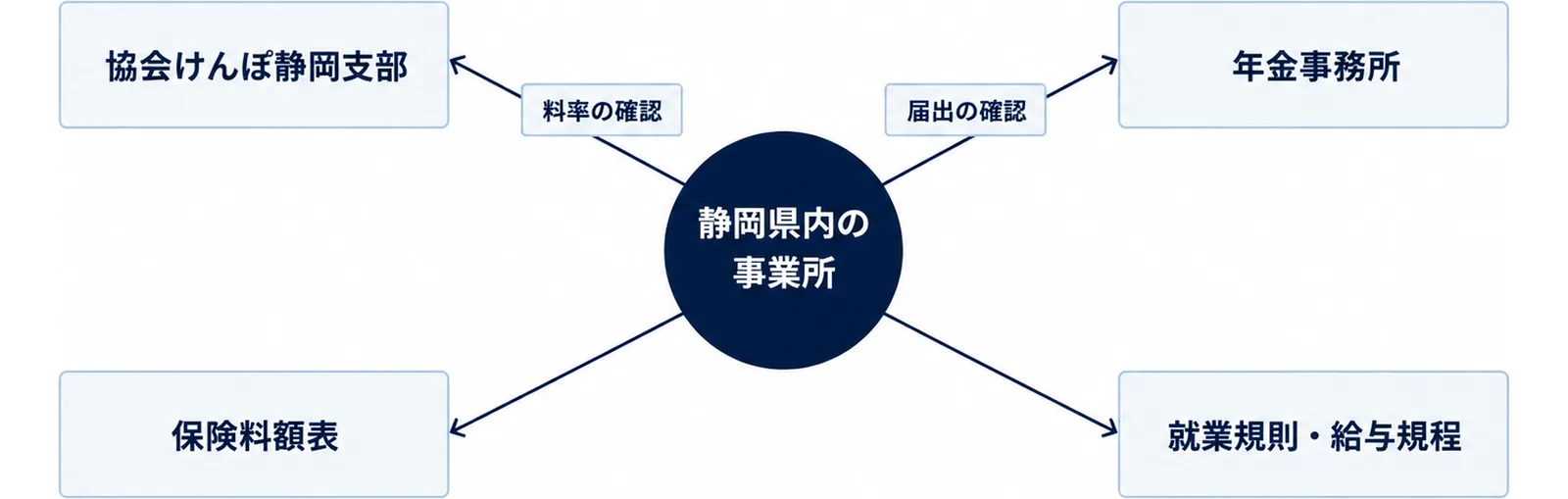 中央の静岡県内の事業所から、協会けんぽ静岡支部・年金事務所・保険料額表・就業規則へ線が伸びるハブ図