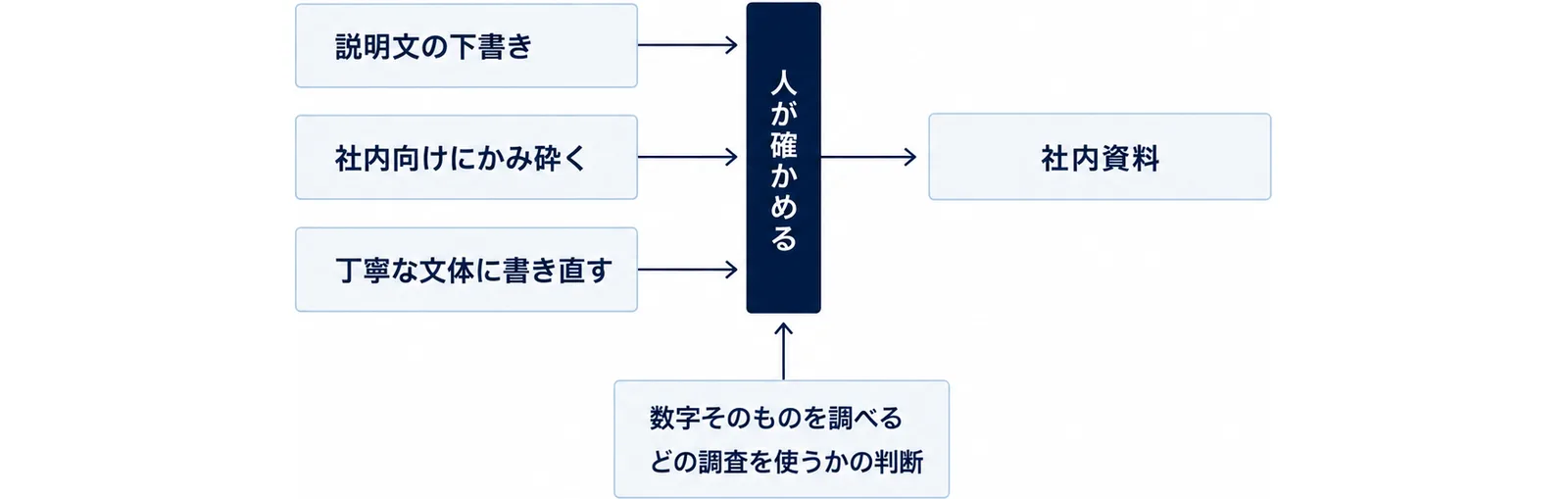 任せてよい作業と任せない作業を左右に分け、その間に人が判断する関門を置いた図