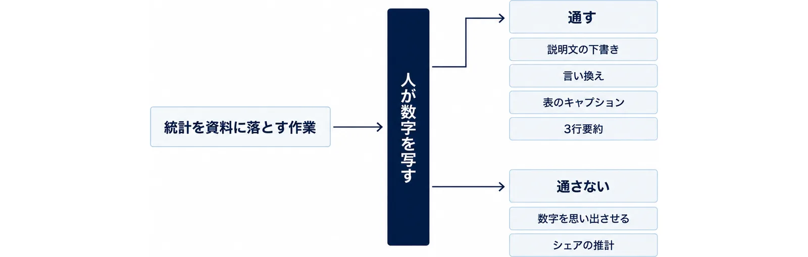 左から来た作業が中央のゲートで二方向に分かれ、通すものと通さないものに仕分けられる図
