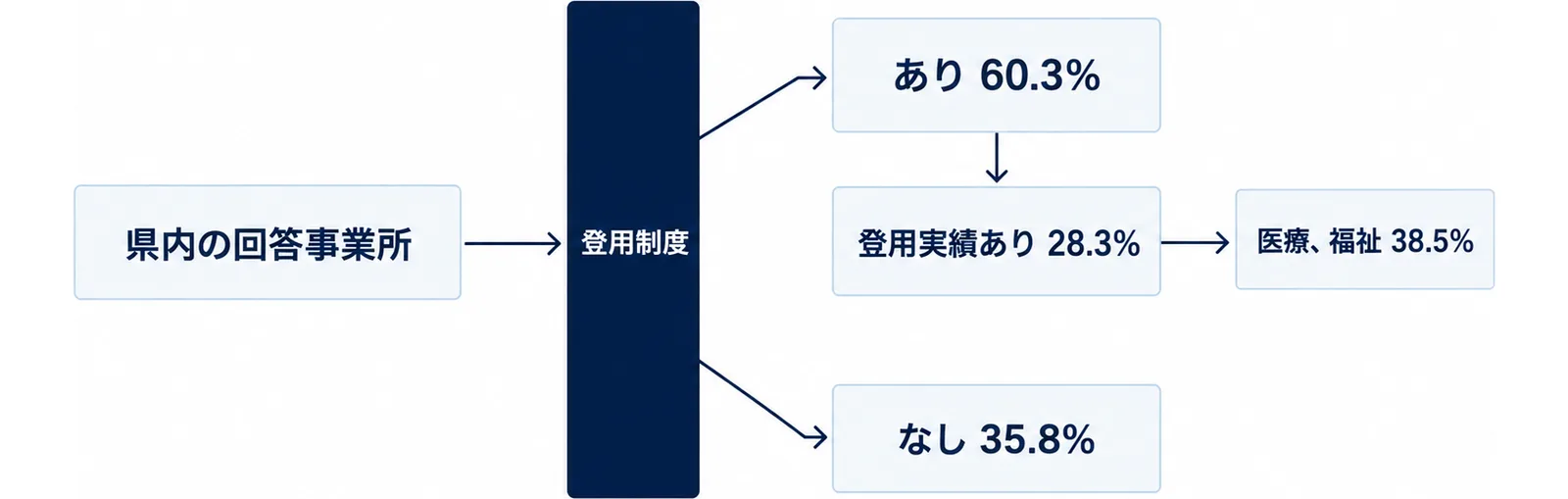 登用制度のありなしで二方向に分かれ、ありの側の下に登用実績が置かれた分岐図