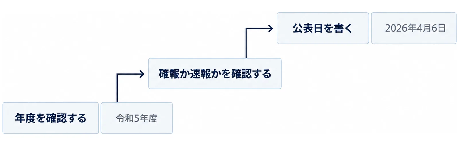 年度・確報か速報か・公表日の3項目を段状に並べた図
