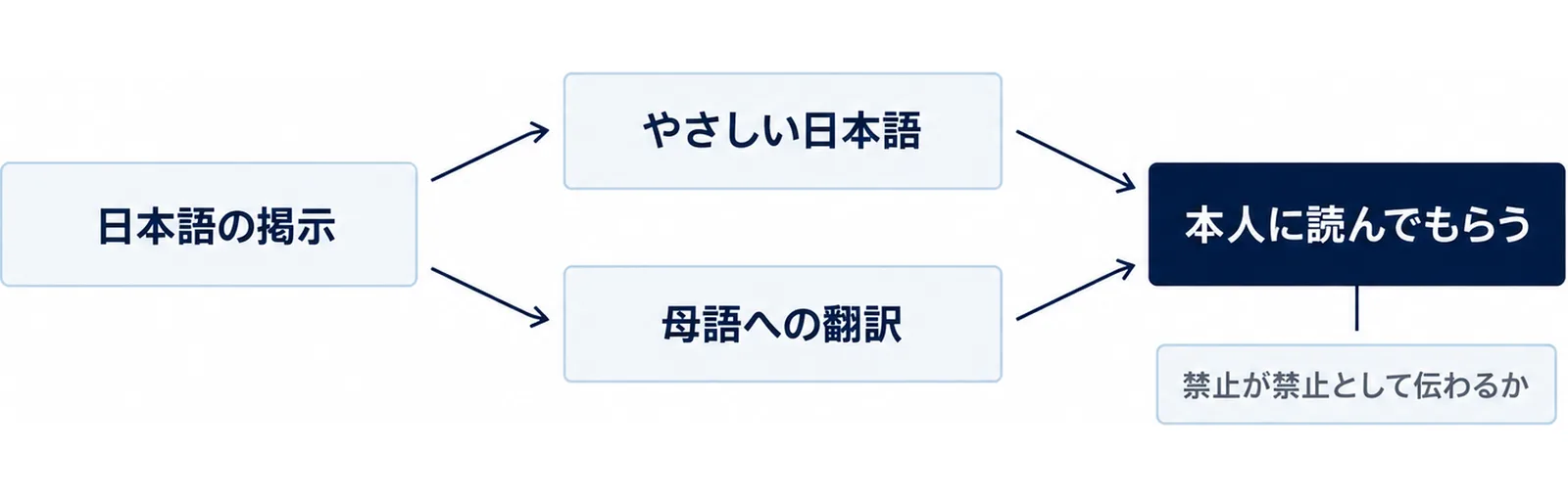 元の掲示文が2つの掲示に分かれて確認へ進む図