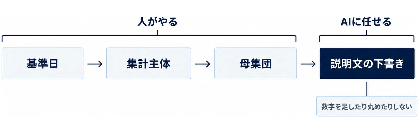 確認3項目を経て下書きに渡す流れを左から右に並べた図