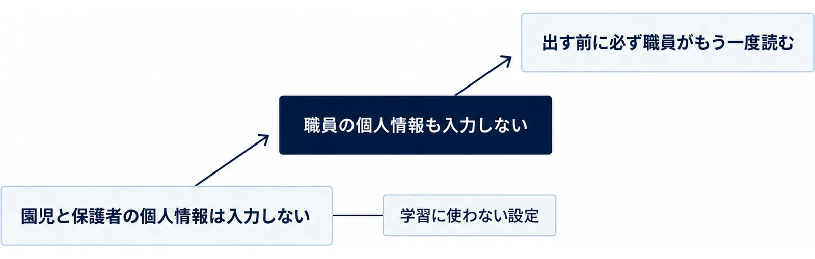 入力しない項目と読み直しの決まりを3段に積み上げた図