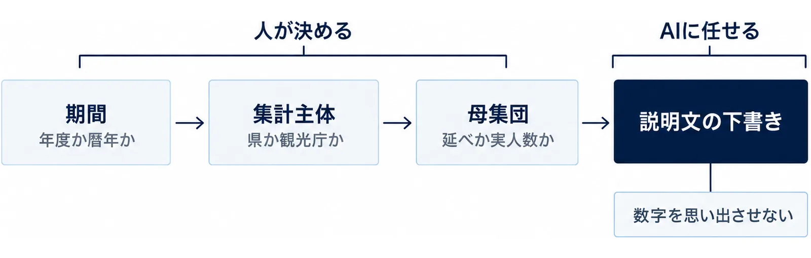 3つの確認項目を通ってから下書きに渡る流れの図