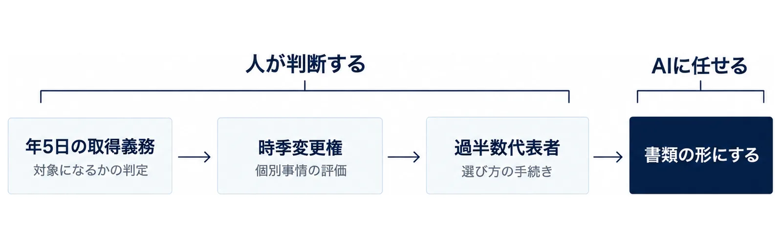 3つの判断を通してから実行に移る流れの図