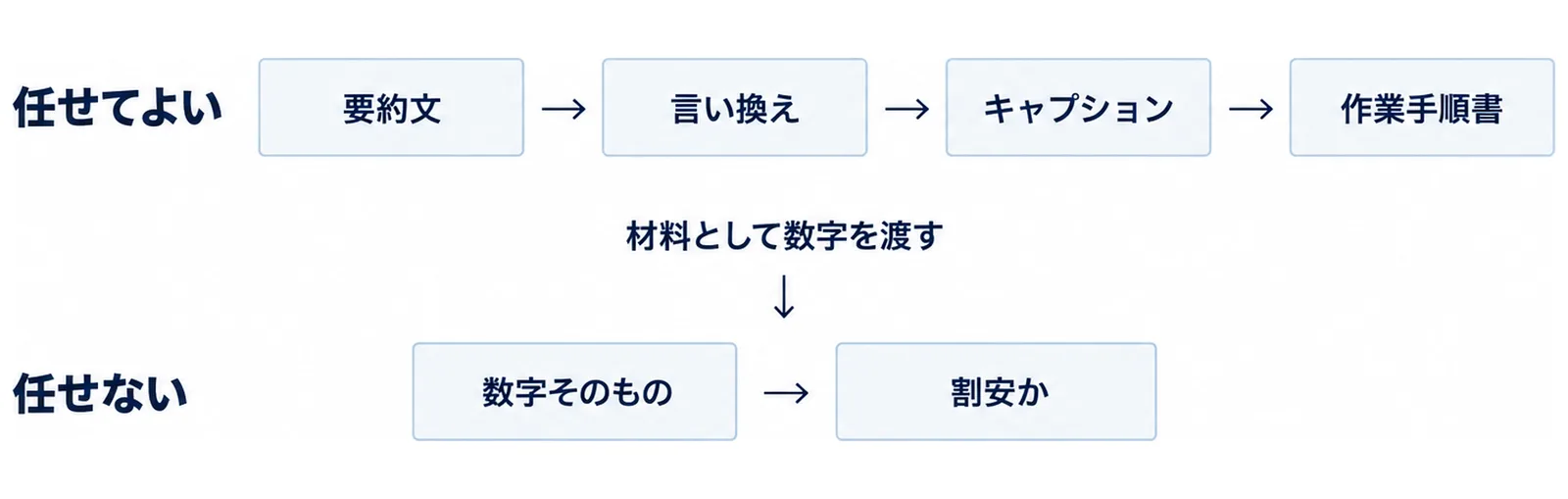 上段に任せてよい作業、下段に任せない作業を並べた二層の図