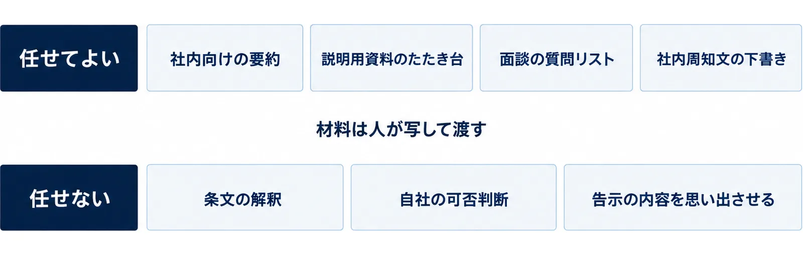 上段に任せてよい作業、下段に任せない作業を並べた二層の図