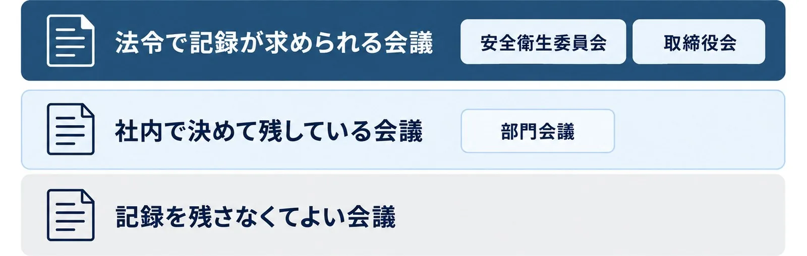 会議を法令で記録が求められる会議、社内で決めて残している会議、記録を残さなくてよい会議の3つに分けた図