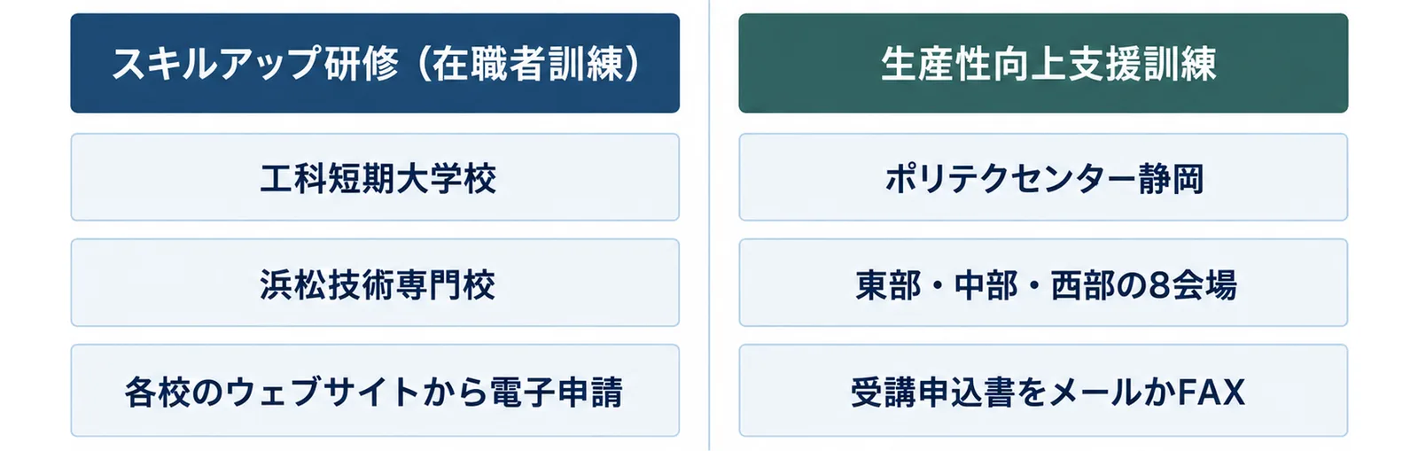 県のスキルアップ研修と、ポリテクセンター静岡の生産性向上支援訓練を左右に並べ、それぞれの実施校・会場・申込み方法を示した図