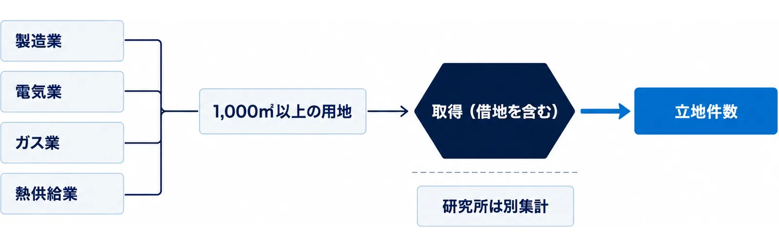 図: 製造業、電気業、ガス業、熱供給業の事業者が、1,000㎡以上の用地を取得（借地を含む）すると立地件数に数えられる。研究所は別集計