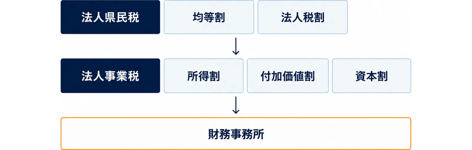 図: 法人県民税は均等割と法人税割、法人事業税は所得割・付加価値割・資本割からなり、どちらも財務事務所に申告する