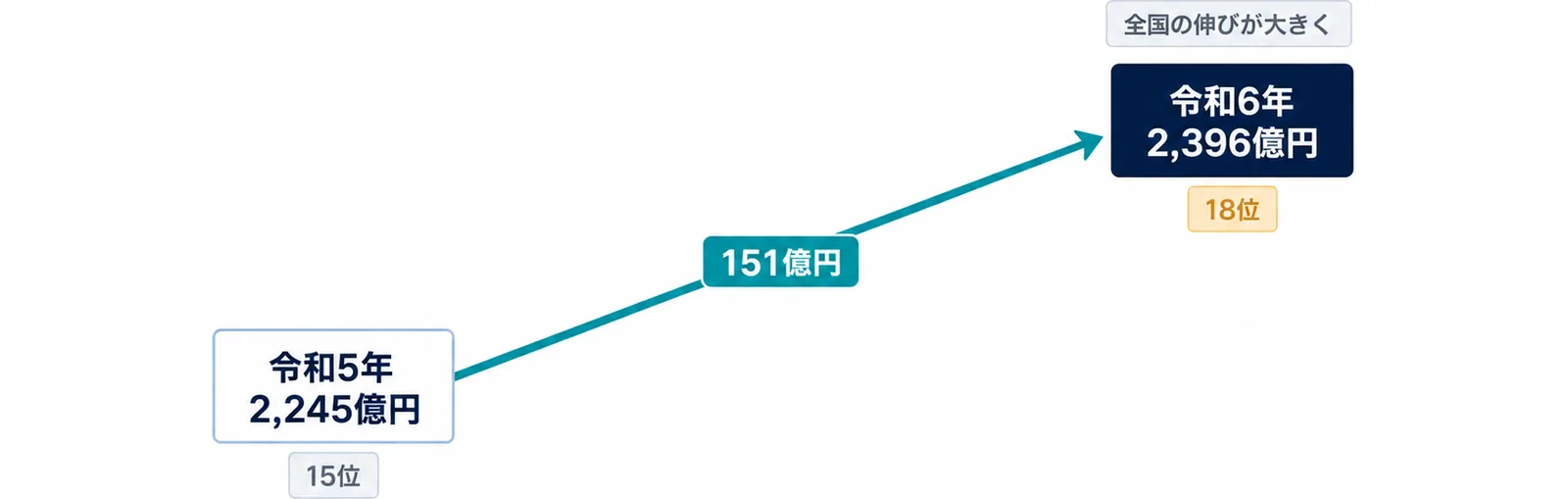 図: 静岡県の農業産出額は令和5年の2,245億円（15位）から令和6年の2,396億円（18位）へ151億円増えたが、全国の伸びが大きく順位は下がった