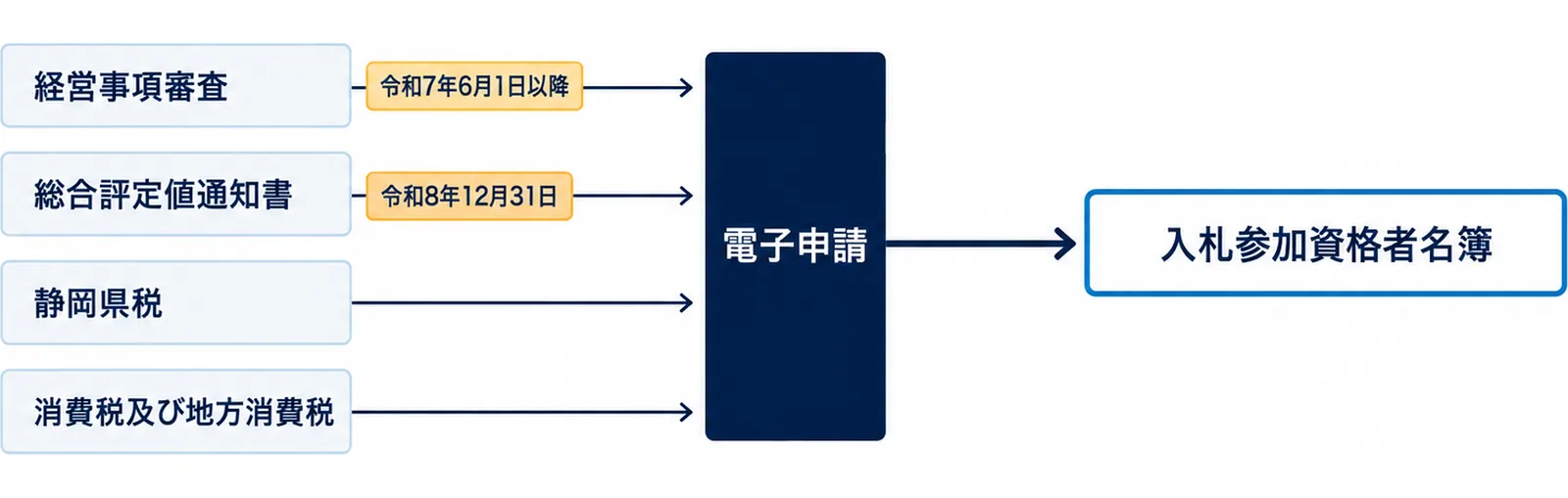 図: 経営事項審査（審査基準日が令和7年6月1日以降）と総合評定値通知書（令和8年12月31日までに発行）、静岡県税と消費税及び地方消費税の完納を確かめてから電子申請し、入札参加資格者名簿に載る