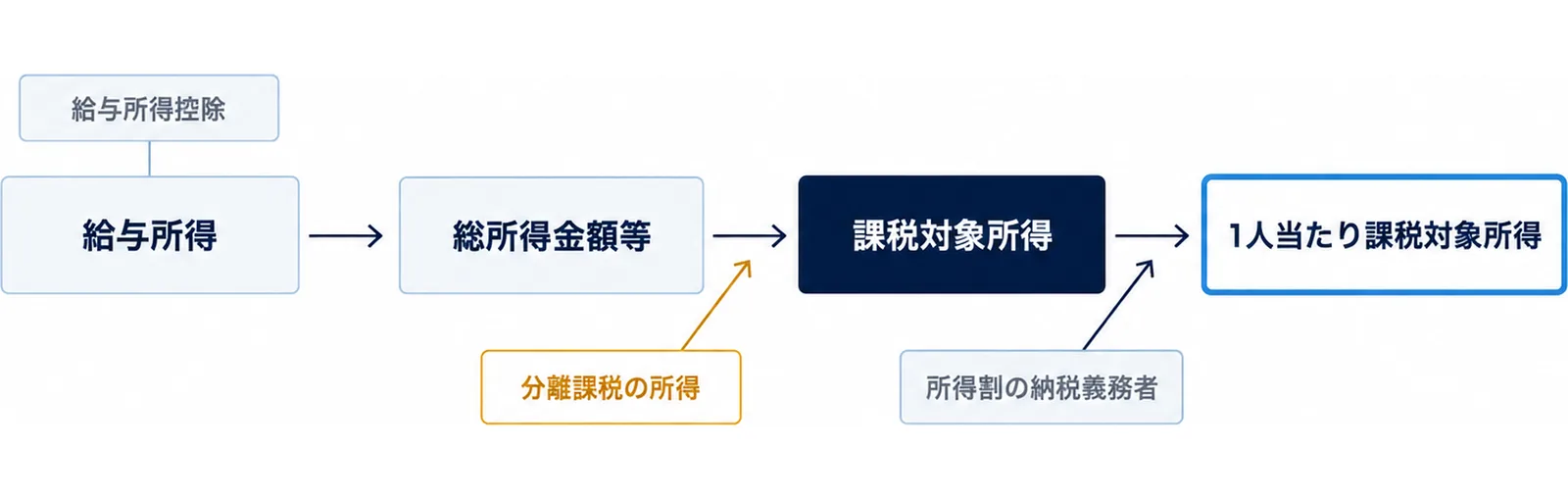 図: 給与所得控除を引いた給与所得などの総所得金額等に、分離課税の所得を足して課税対象所得になり、所得割の納税義務者の数で割ると1人当たり課税対象所得になる