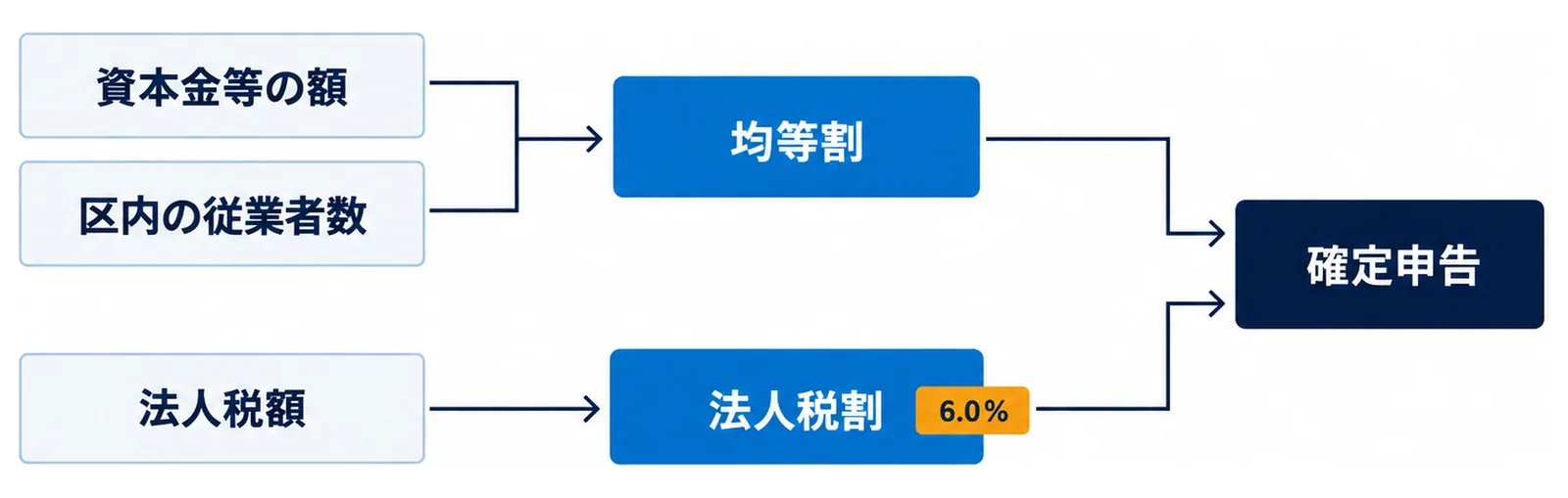図: 資本金等の額と区内の従業者数から均等割が決まり、法人税額に6.0%を掛けて法人税割が決まり、どちらも確定申告で納める流れ
