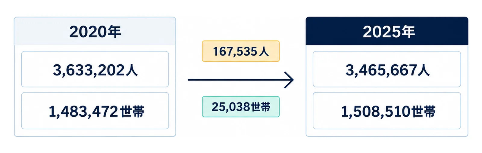 図: 静岡県の人口は2020年の3,633,202人から2025年の3,465,667人へ167,535人減り、世帯数は1,483,472世帯から1,508,510世帯へ25,038世帯増えた