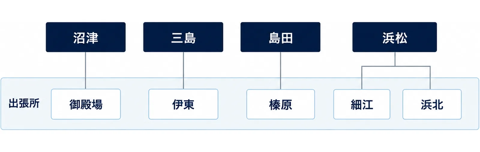 図: 沼津の下に御殿場、三島の下に伊東、島田の下に榛原、浜松の下に細江と浜北の出張所がある関係