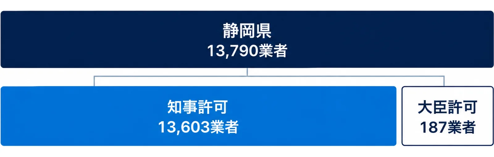 図: 上段に静岡県13,790業者、下段に知事許可13,603業者の広い箱と大臣許可187業者の細い箱