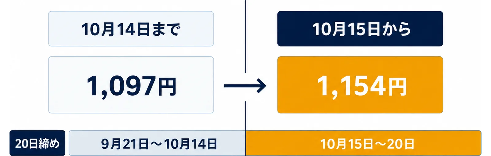 図: 10月14日までは1,097円、10月15日からは1,154円。20日締めでは9月21日〜10月14日と10月15日〜20日に分かれる