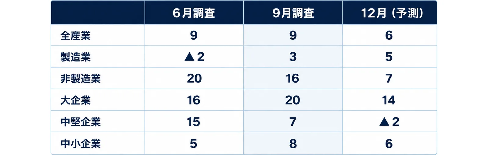 全産業9・9・6、製造業▲2・3・5、非製造業20・16・7、大企業16・20・14、中堅企業15・7・▲2、中小企業5・8・6を6月調査・9月調査・12月(予測)の列で並べた表
