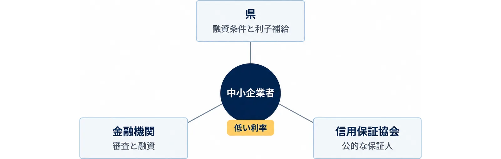 図: 中央の中小企業者を囲んで、県は融資条件と利子補給、金融機関は審査と融資、信用保証協会は公的な保証人。中小企業者には低い利率の札