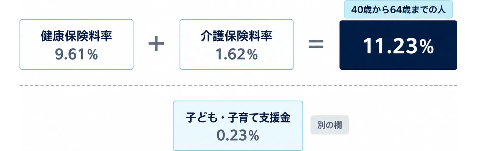 図: 健康保険料率9.61％と介護保険料率1.62％を足すと11.23％。子ども・子育て支援金0.23％は別の欄で計算する