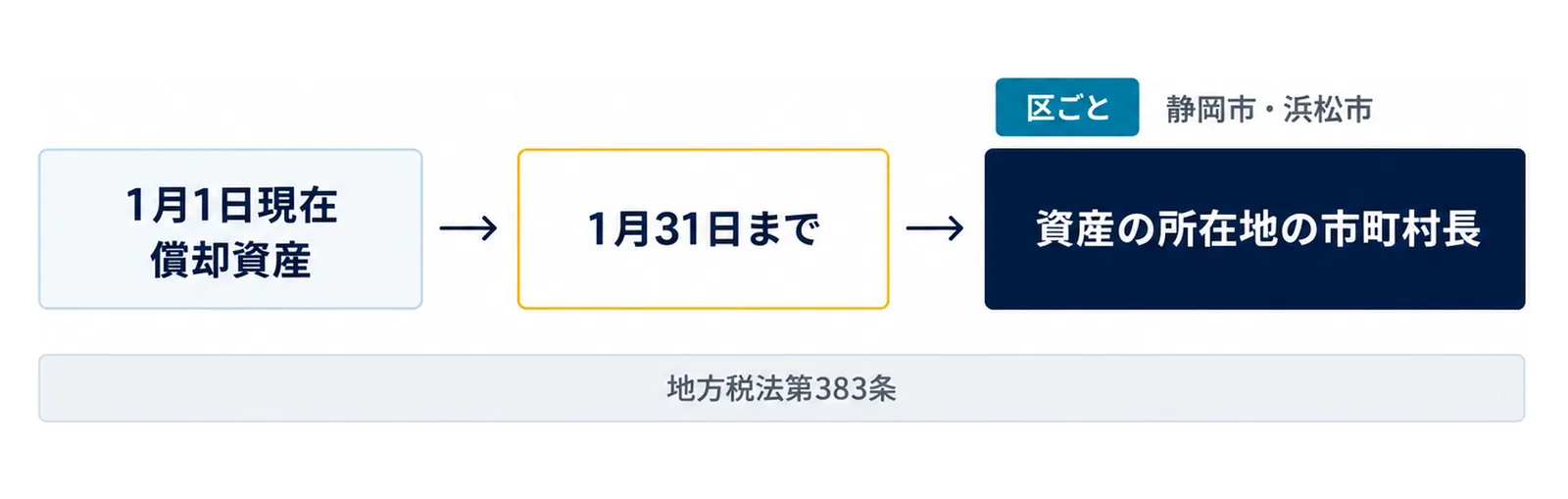図: 1月1日現在の償却資産を、1月31日までに、資産の所在地の市町村長へ申告する流れ。静岡市・浜松市は区ごと。根拠は地方税法第383条