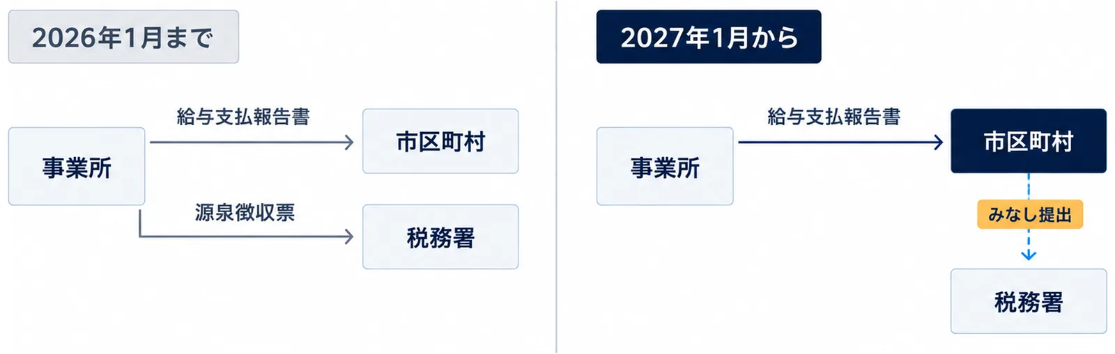 図: 2026年1月までは事業所が市区町村に給与支払報告書、税務署に源泉徴収票を出していた。2027年1月からは市区町村に給与支払報告書を出せば、税務署にはみなし提出になる